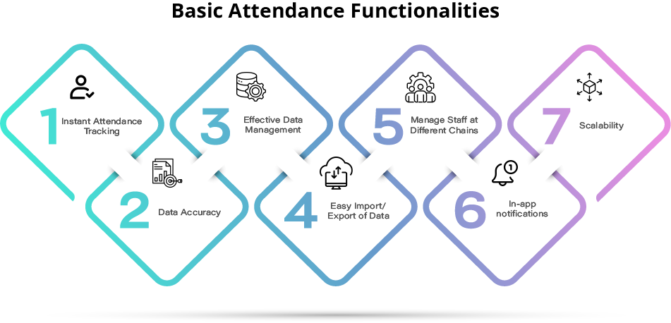 Basic Attendance Tracking Functionalities